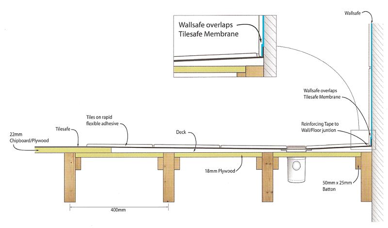 Wet room shower on a timber floor construction